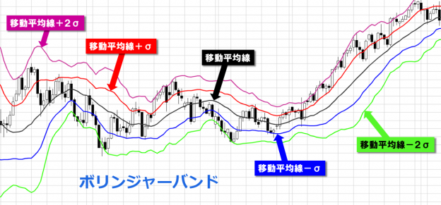 ボリンジャーバンドとは
