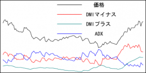 DMIでの売買ポイント