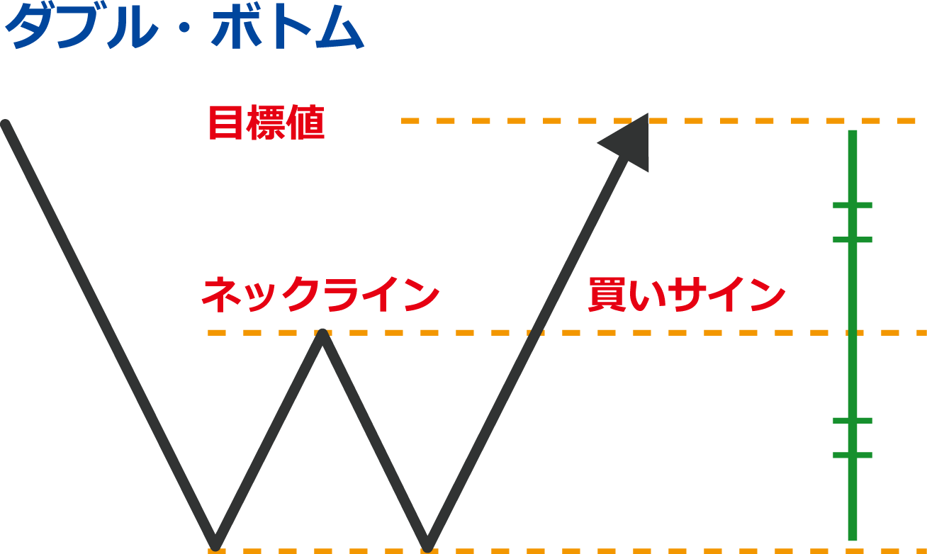 ダブル・ボトム