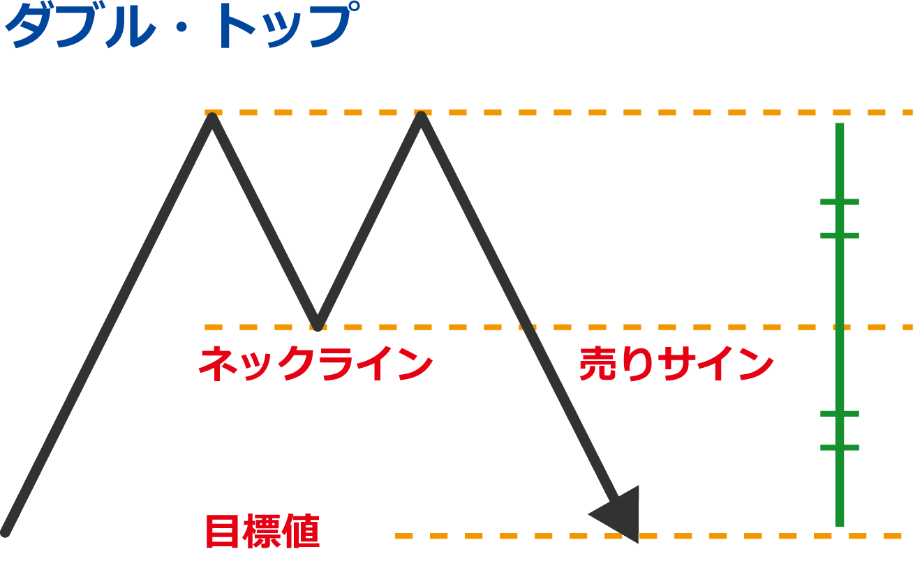 ダブル・トップ