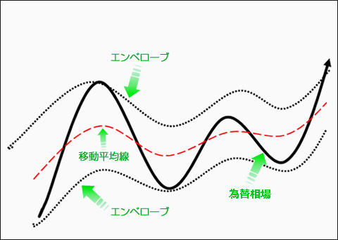 FXでのエンベロープとは