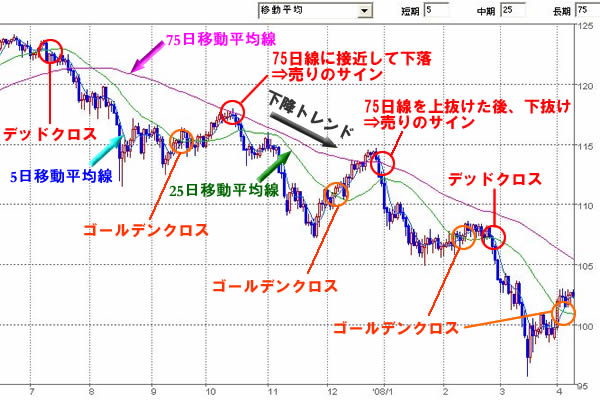 移動平均線とは