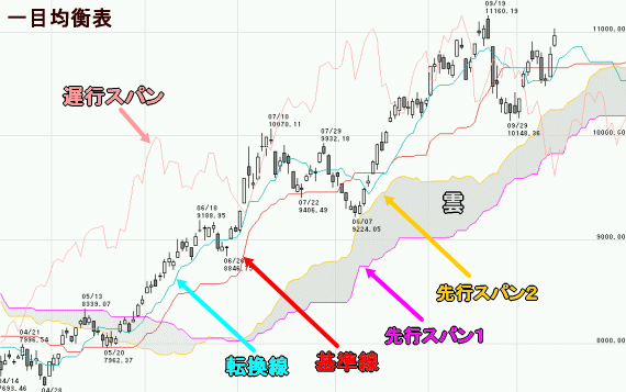 一目均衡表とは