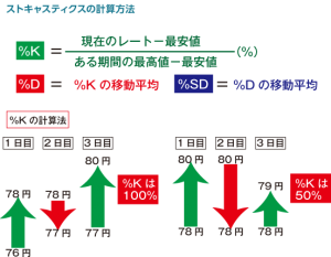 ストキャスティクスの特徴・種類